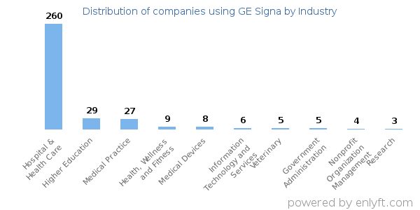 Companies using GE Signa - Distribution by industry
