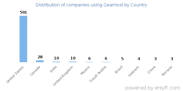 GearHost customers by country