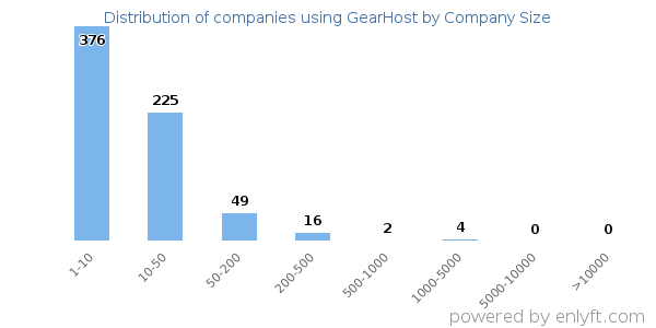 Companies using GearHost, by size (number of employees)