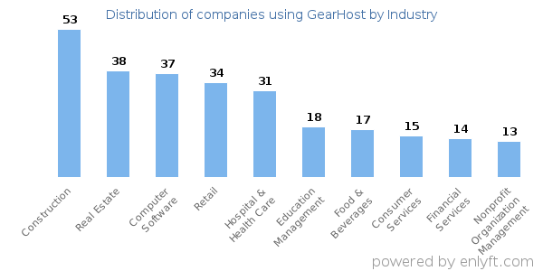 Companies using GearHost - Distribution by industry