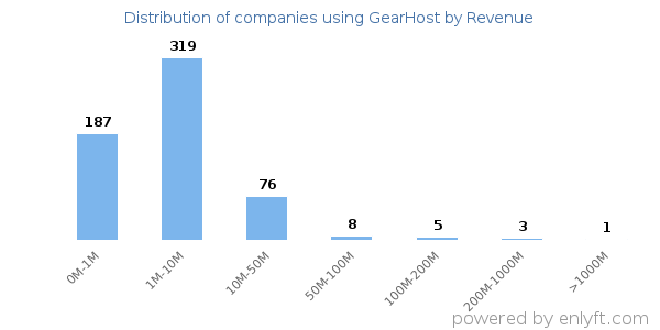 GearHost clients - distribution by company revenue