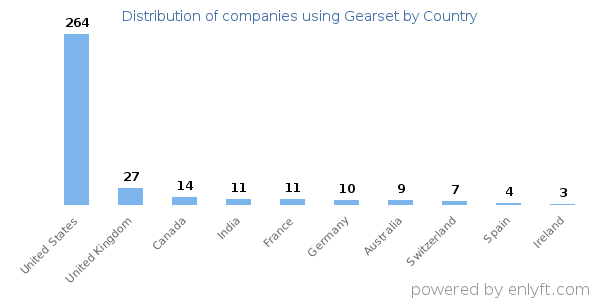 Gearset customers by country