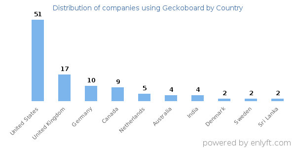 Geckoboard customers by country