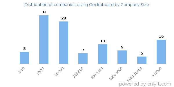 Companies using Geckoboard, by size (number of employees)
