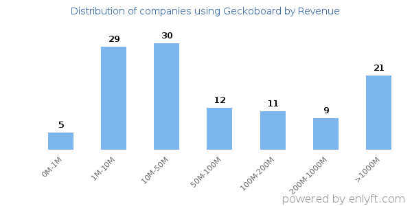 Geckoboard clients - distribution by company revenue