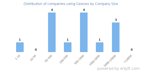 Companies using Geezeo, by size (number of employees)