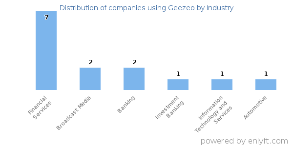 Companies using Geezeo - Distribution by industry