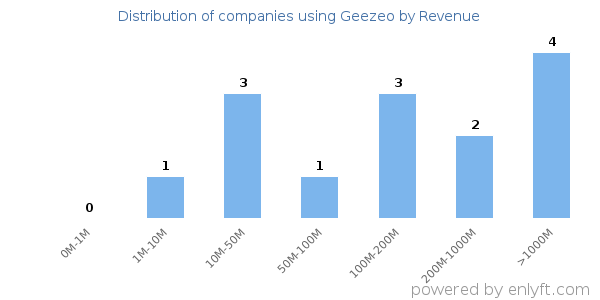 Geezeo clients - distribution by company revenue