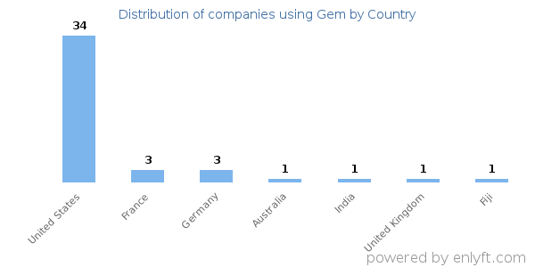 Gem customers by country