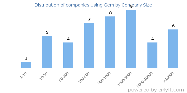 Companies using Gem, by size (number of employees)