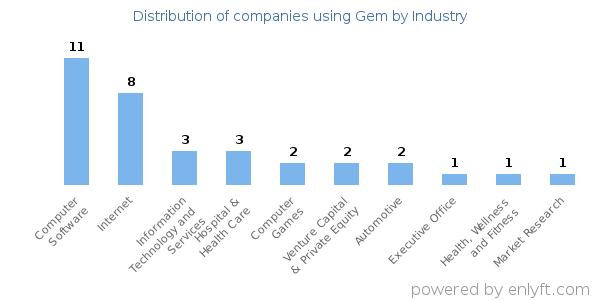Companies using Gem - Distribution by industry