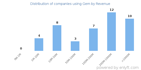 Gem clients - distribution by company revenue