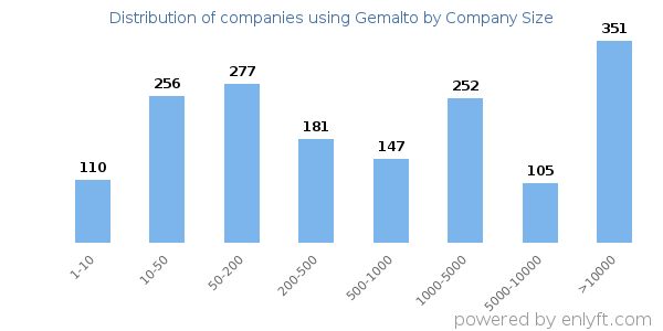 Companies using Gemalto, by size (number of employees)