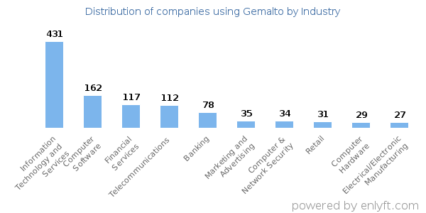 Companies using Gemalto - Distribution by industry