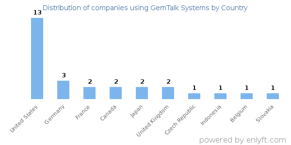 GemTalk Systems customers by country