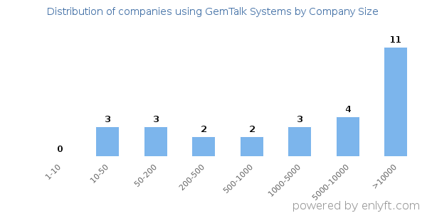 Companies using GemTalk Systems, by size (number of employees)