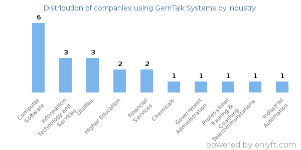 Companies using GemTalk Systems - Distribution by industry