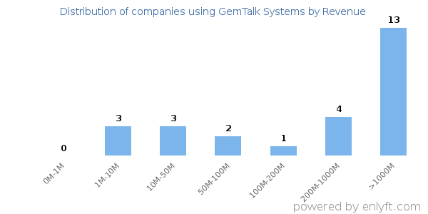 GemTalk Systems clients - distribution by company revenue
