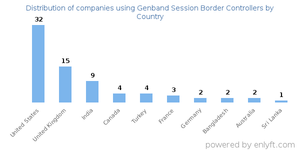 Genband Session Border Controllers customers by country