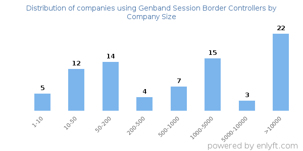 Companies using Genband Session Border Controllers, by size (number of employees)