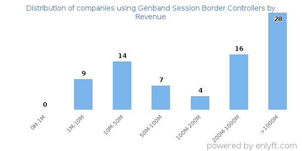 Genband Session Border Controllers clients - distribution by company revenue