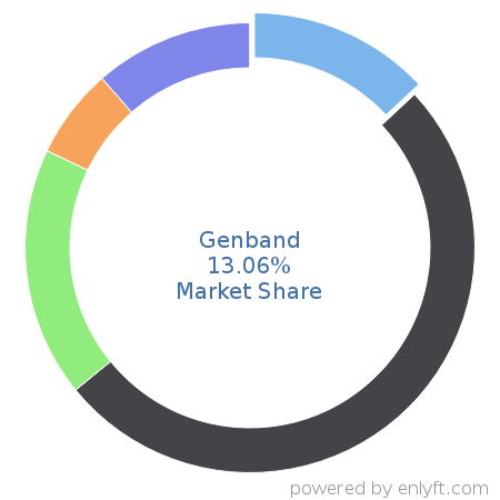 Genband market share in Telecommunications equipment is about 13.06%