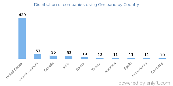 Genband customers by country