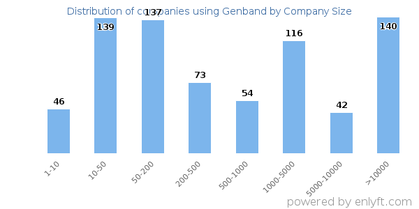 Companies using Genband, by size (number of employees)
