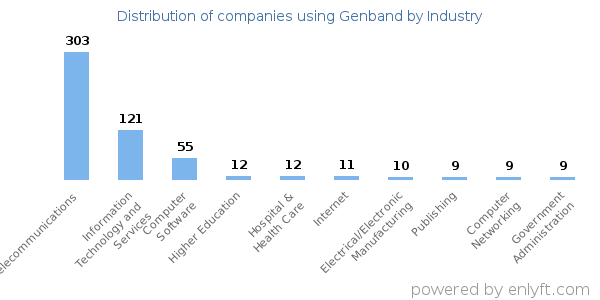 Companies using Genband - Distribution by industry