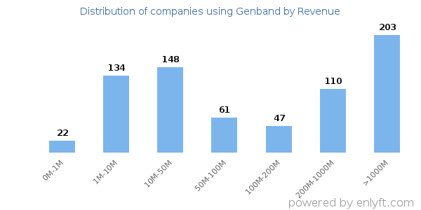 Genband clients - distribution by company revenue