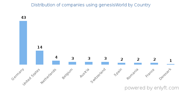 genesisWorld customers by country