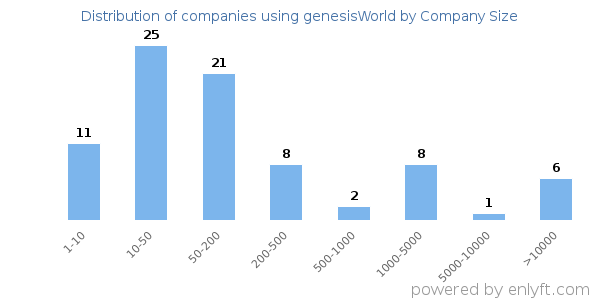 Companies using genesisWorld, by size (number of employees)