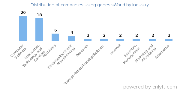 Companies using genesisWorld - Distribution by industry