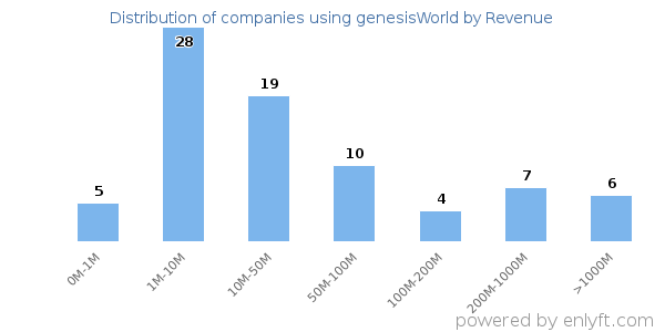 genesisWorld clients - distribution by company revenue