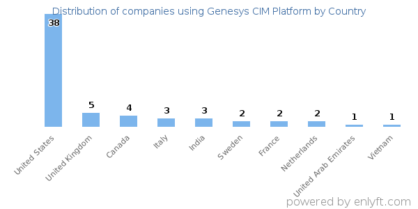 Genesys CIM Platform customers by country