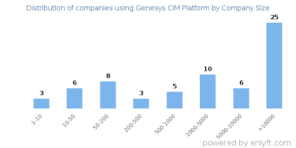 Companies using Genesys CIM Platform, by size (number of employees)