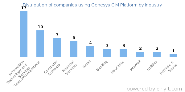 Companies using Genesys CIM Platform - Distribution by industry
