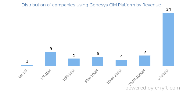 Genesys CIM Platform clients - distribution by company revenue