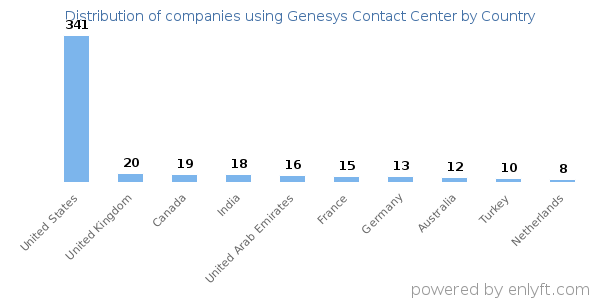 Genesys Contact Center customers by country