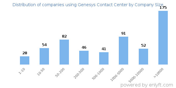 Companies using Genesys Contact Center, by size (number of employees)