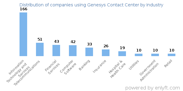 Companies using Genesys Contact Center - Distribution by industry