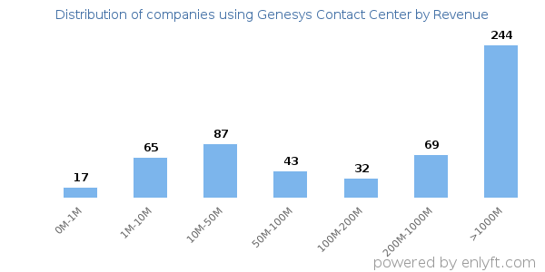 Genesys Contact Center clients - distribution by company revenue