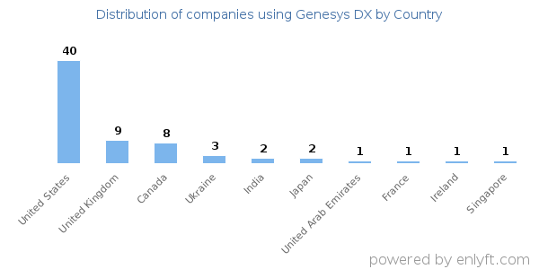Genesys DX customers by country