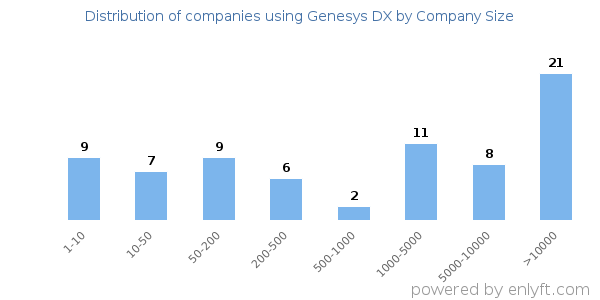 Companies using Genesys DX, by size (number of employees)