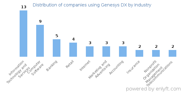 Companies using Genesys DX - Distribution by industry