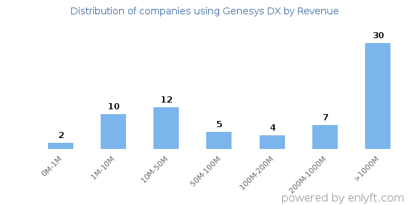 Genesys DX clients - distribution by company revenue