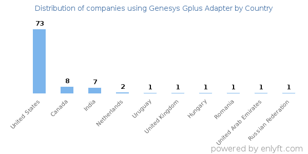 Genesys Gplus Adapter customers by country