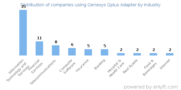 Companies using Genesys Gplus Adapter - Distribution by industry