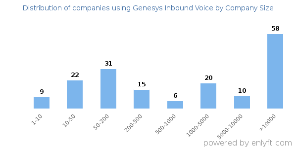 Companies using Genesys Inbound Voice, by size (number of employees)