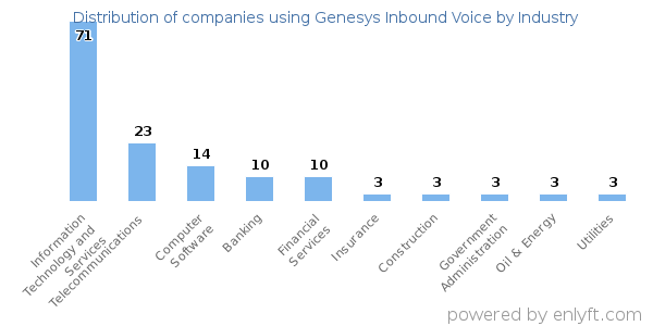 Companies using Genesys Inbound Voice - Distribution by industry